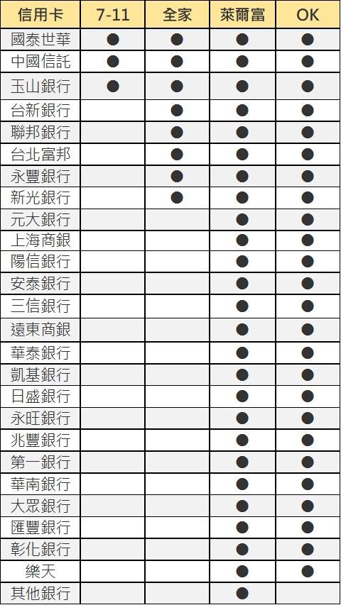 全家便利超商貨到付款無法刷信用卡了 台灣四大便利超商使用哪些信用卡刷卡與行動支付懶人包 電腦王阿達 Line Today