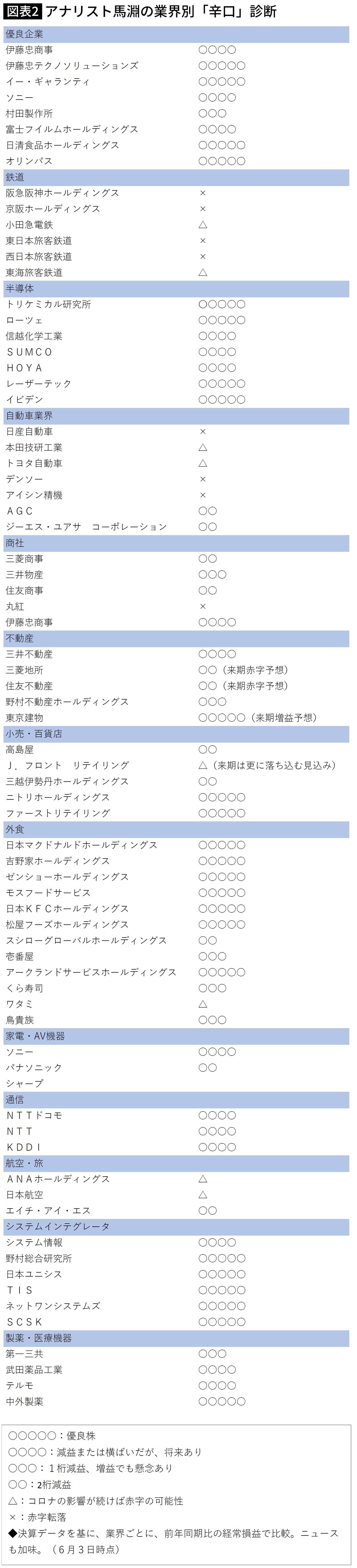 100社を全実名で大公開 コロナ不況で退場する会社 生き残る会社