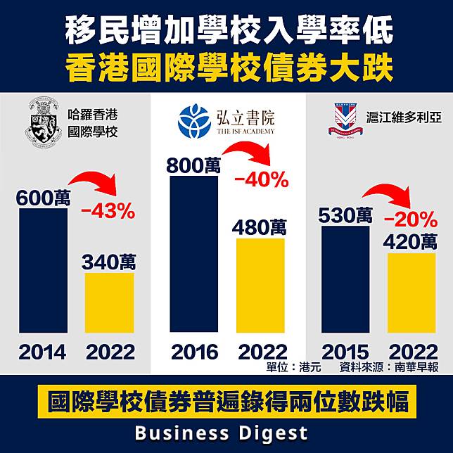 【行業數據】移民增加學校入學率低，香港國際學校債券大跌