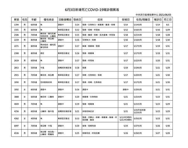 增17死 40歲女陰轉陽身亡張上淳 一篩陰非真正陰 Tvbs Line Today