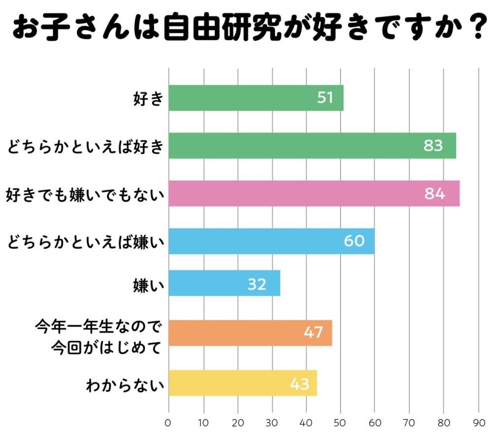 本音アンケート 自由研究は好きor嫌い みんなの取り組んだ研究テーマは 400人に大調査 小学館hugkuｍ