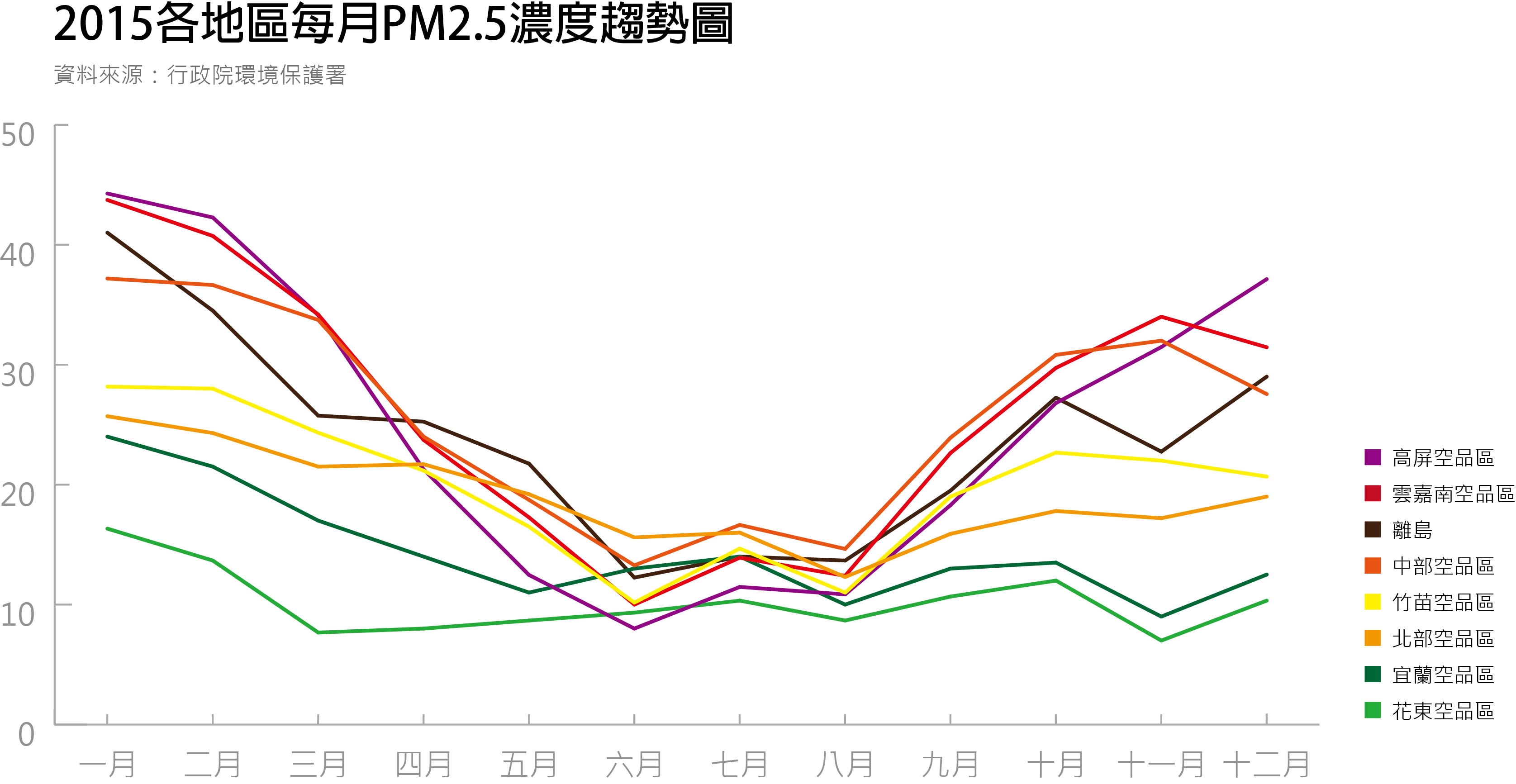 2015 年全台每月 PM2.5 濃度變化圖。資料來源：datajournalismNTU