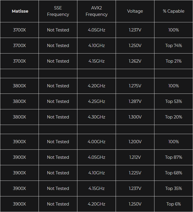 ▲ 以 Silicon Lottery 的 Ryzen 7 3700X、Ryzen 7 3800X、Ryzen 9 3900X 分級揀選數據而言，Ryzen 7 3800X 確實擁有比較好的超頻體質。（圖片來源：Silicon Lottery）