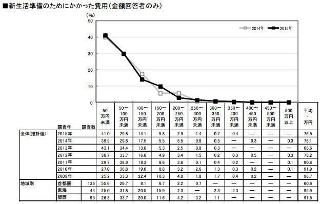 買樓難 新婚人士花多少錢於新居 Line購物