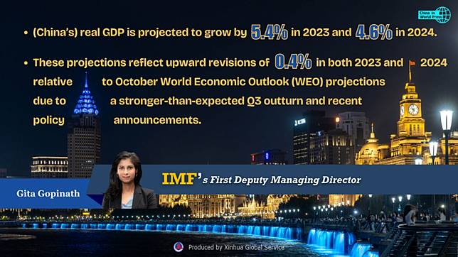 (Poster) IMF Upgrades China's 2023, 2024 GDP Growth Forecasts | XINHUA ...