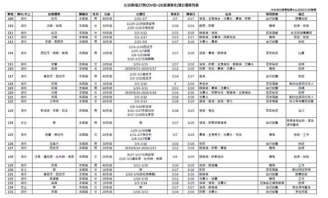 【新增27例確診】24例境外移入、3例本土　高中生案59再傳女同學