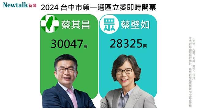 不斷更新》台中市第一選區 蔡其昌領先蔡壁如約 1700 票 新頭殼 LINE TODAY