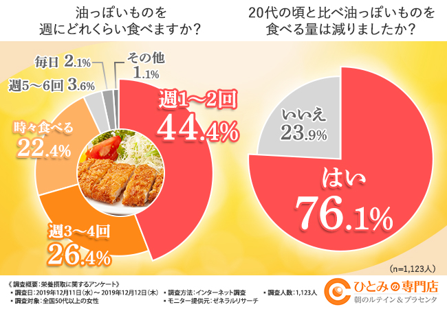 お肉や油っぽいものを食べる量が減った 50代以上の女性のリアルな食生活