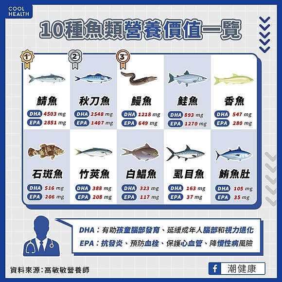 吃魚真會變聰明 營養師公布 10大營養魚類 排行 鮭魚竟排不到前3名 潮健康 Line Today