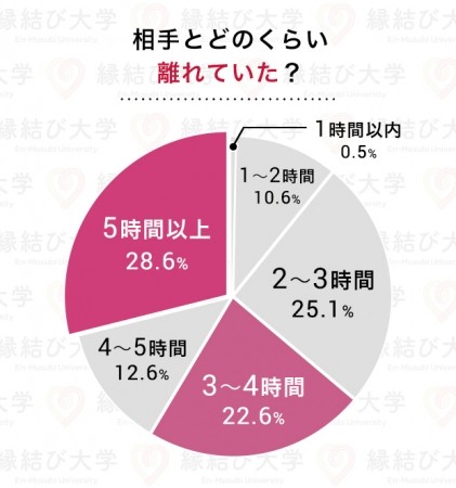 結婚に至った人に聞いた遠距離恋愛を続ける秘訣ランキング 2位相手を信じる 1位は