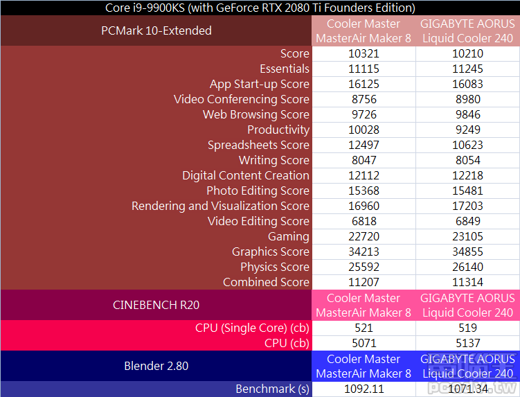 ▲ Core i9-9900KS 使用 Cooler Master MasterAir Maker 8 空冷散熱器，以及 GIGABYTE AORUS Liquid Cooler 240 一體式水冷散熱器的簡易效能比較表。