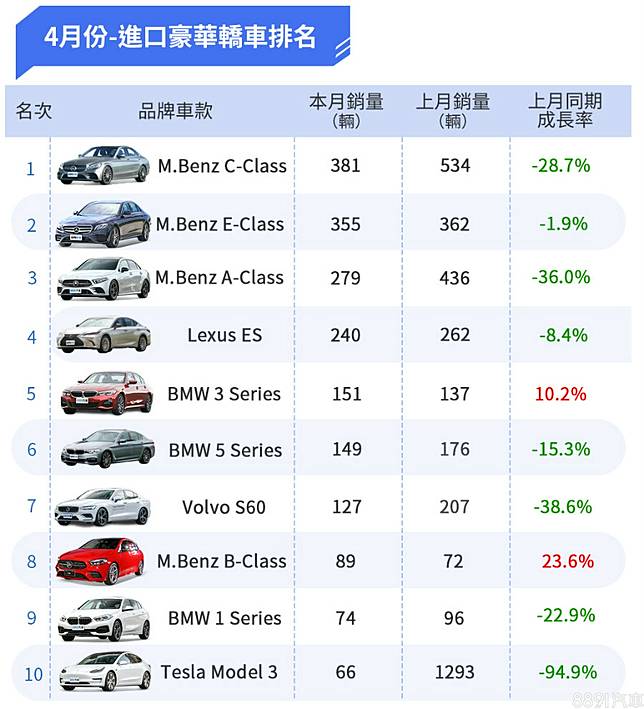 年4月台灣汽車銷售報告altis重回神車地位 整體市場較上月下滑17 3 81汽車交易網 Line Today