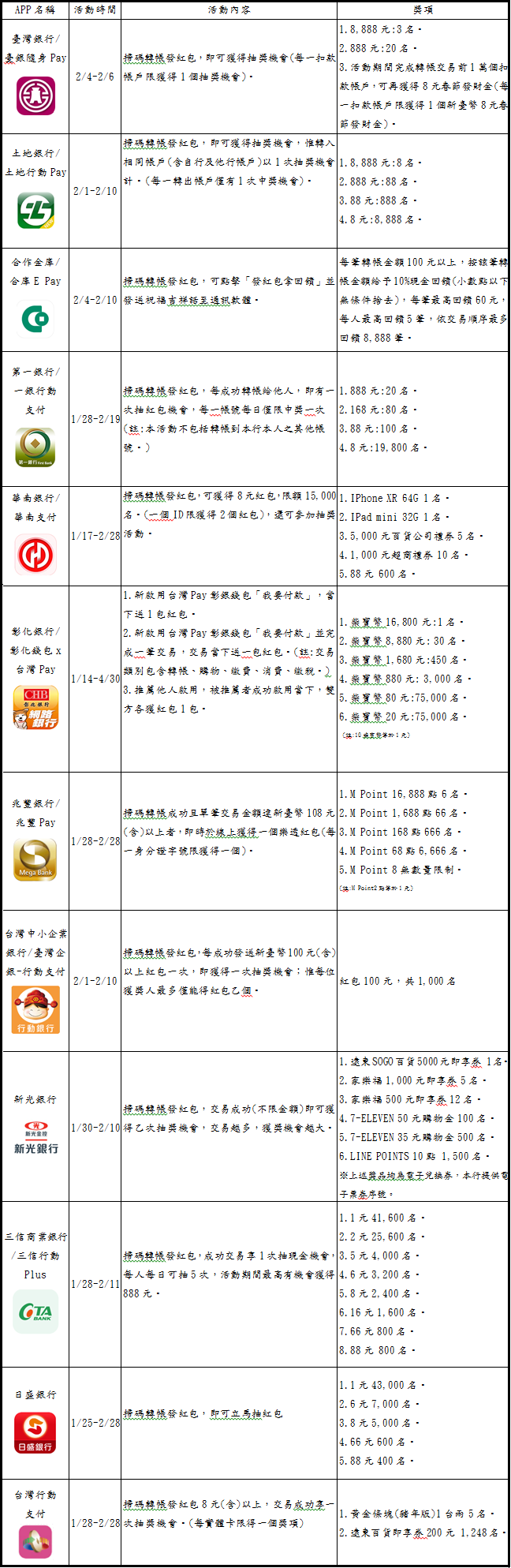 用台灣 Pay 轉帳發紅包，可抽現金、iPhone XR、黃金，最高還有 10% 現金回饋