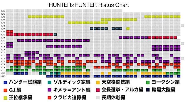 富樫 獵人 連續停刊期數破紀錄 所以到底是還畫不畫 4gamers Line Today