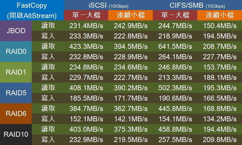 Asustor AS4004T 傳輸效能數據（10GbE）