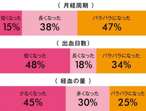 読者アンケート 経血の量や色の変化は こんなに違う 閉経 のイメージと実際 後編