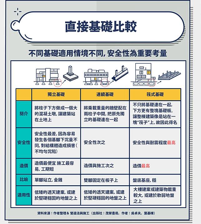 基礎vs 地基差在哪 筏式基礎連續基礎獨立基礎怎麼分 哪種比較穩 股感知識庫stockfeel Line Today