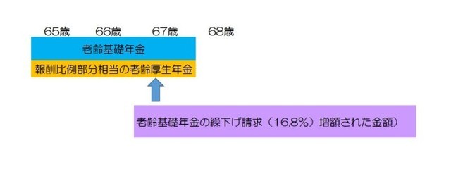 年金受給権は何歳から発生するの