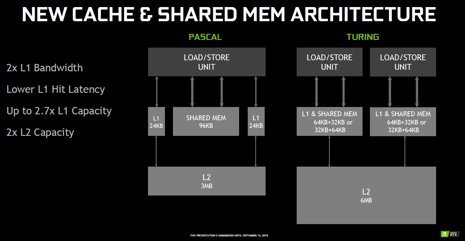 Turing SM 相較 Pascal SM 改良 L1 架構，變更為共享式記憶體，能夠分配成 64KB+32KB 或是 32KB+64KB，並提升 L1 存取頻寬至 2 倍，L2 同時加大 1 倍容量至 6MB