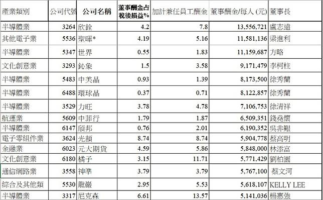 上櫃公司平均每位董監酬薪排名第一是欣銓科技，但上榜的大都是半導體公司，中美晶集團兩大公司都上榜。（資料來源／公開資訊觀測站）