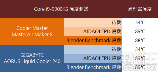 ▲ Core i9-9900KS 使用 Cooler Master MasterAir Maker 8 空冷散熱器，以及 GIGABYTE AORUS Liquid Cooler 240 一體式水冷散熱器的燒機溫度。（室溫 25℃）