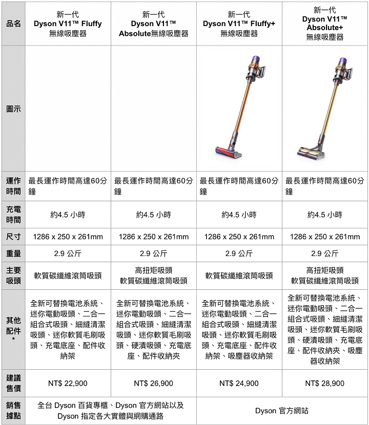 可換電池的新一代 Dyson V11 吸塵器登台，最高可吸塵 120 分鐘