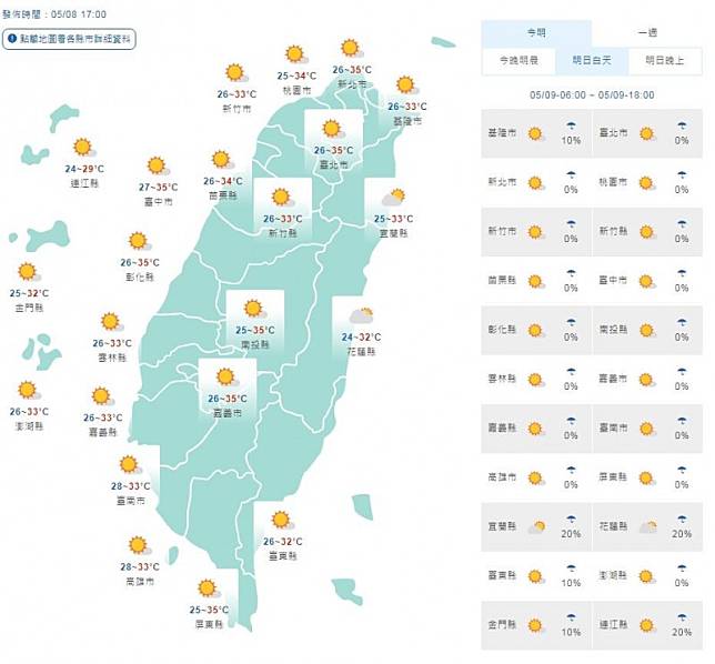 週六晴朗飆36度！ 週日母親節午後逐漸變天