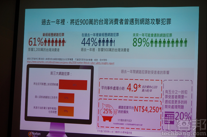 台灣人對網路環境很憂慮，但半數卻願意「收錢賣掉個資」，鮮少民眾肯「花錢保護個資」