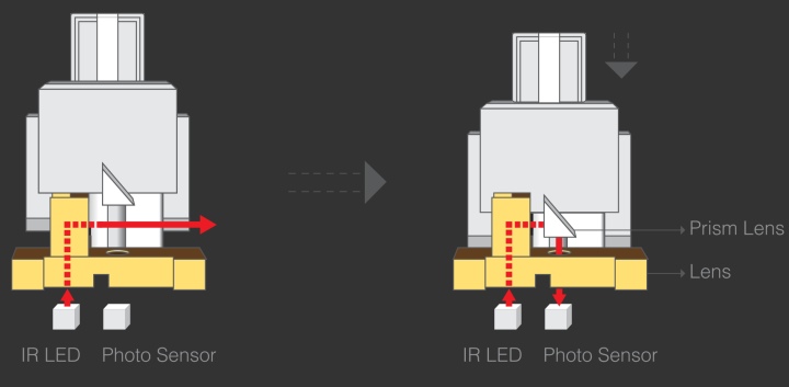 薄膜、機械軸、電容式、光學式電競鍵盤觸發原理大不同