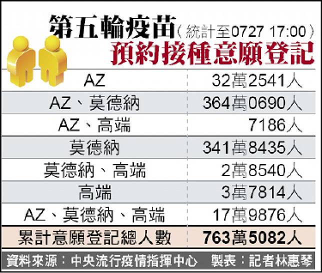 ç–«è‹—æ–°å¢žç™»è¨˜3å°æ™‚25 3è¬äººé¡˜æ‰