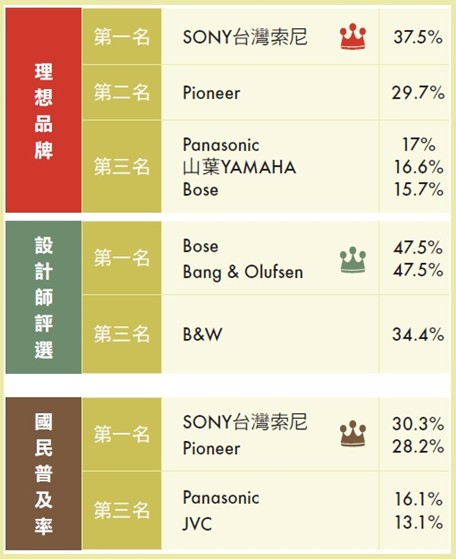 【家庭音響及影音劇院類】貼近潮流趨勢的專業音響品牌－Pioneer