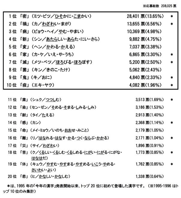 年 今年の漢字 に選ばれたのは 密 トップも発表