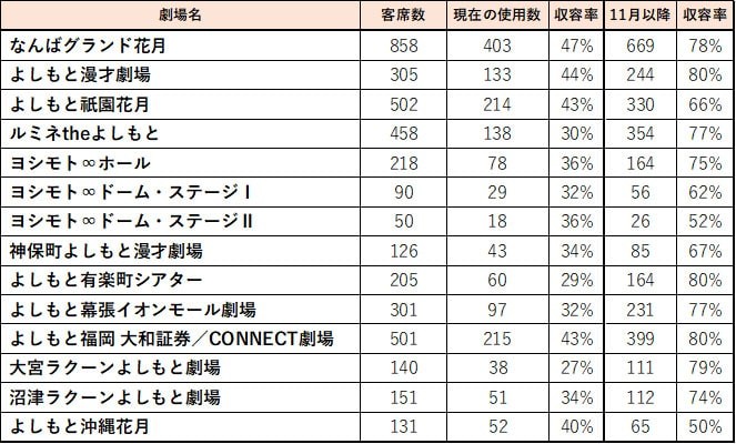 吉本興業が劇場収容率を最大80 に引き上げ 思いっきり そして一生懸命漫才させて頂きます