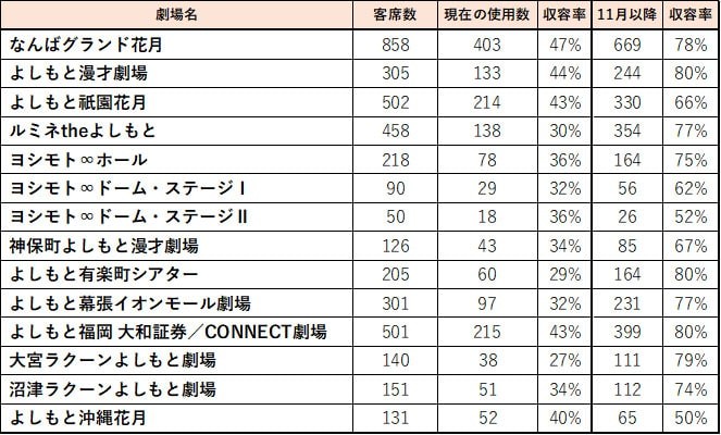 吉本興業が劇場収容率を最大80 に引き上げ 思いっきり そして一生懸命漫才させて頂きます