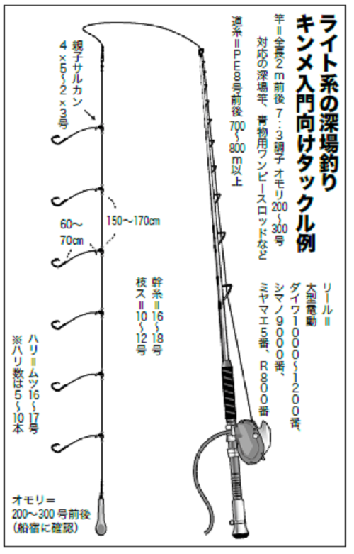 入門におすすめ！相模湾のキンメ（FISHING JAPAN）