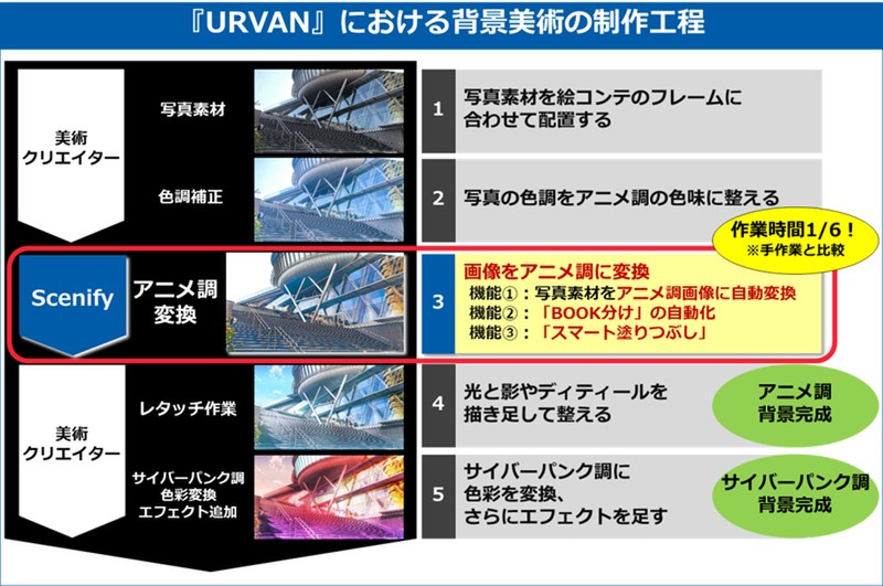 東映アニメーション Ai技術を用いてアニメの背景映像を制作する取り組み