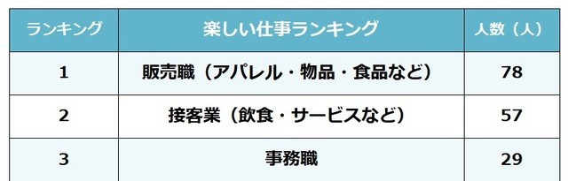 やってみて楽しかった 仕事ランキング 2位 接客業 1位は All About