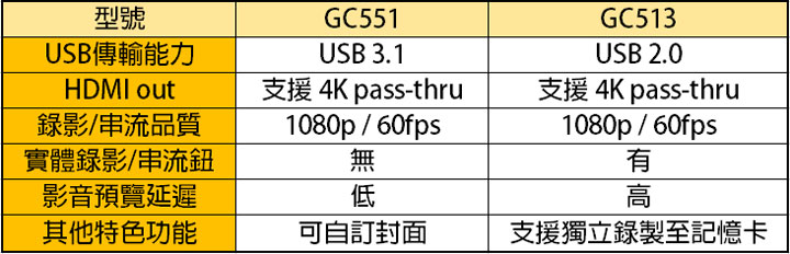 支援 4K 高畫質通過、1080p/60fps 串流直播與超低延遲擷取神器！圓剛 AVerMedia 個性化實況擷取盒 GC551 開箱評測！