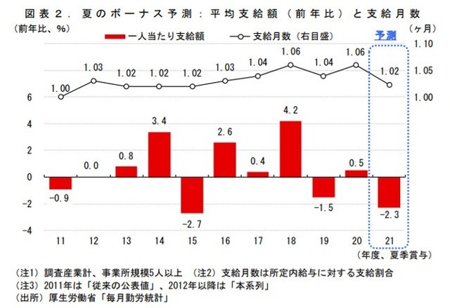 2021年夏のボーナス予測 公務員は平均66万1100円で9年ぶりに減少 民間企業は