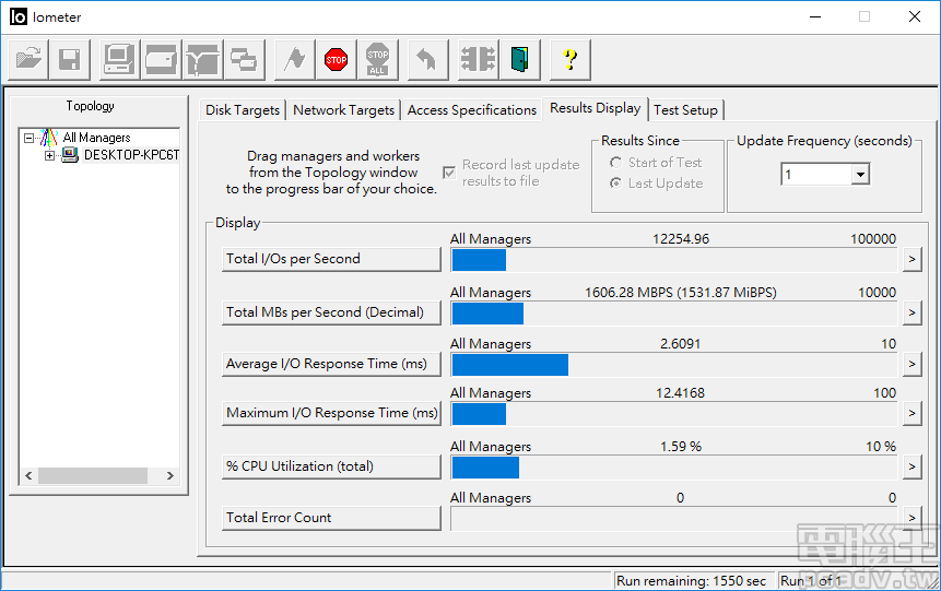 IOMeter 無須透過檔案系統即可量測，WD Black SN750 NVMe SSD 1TB 的 TLC 真實寫入速度約為 1600MB/s 左右