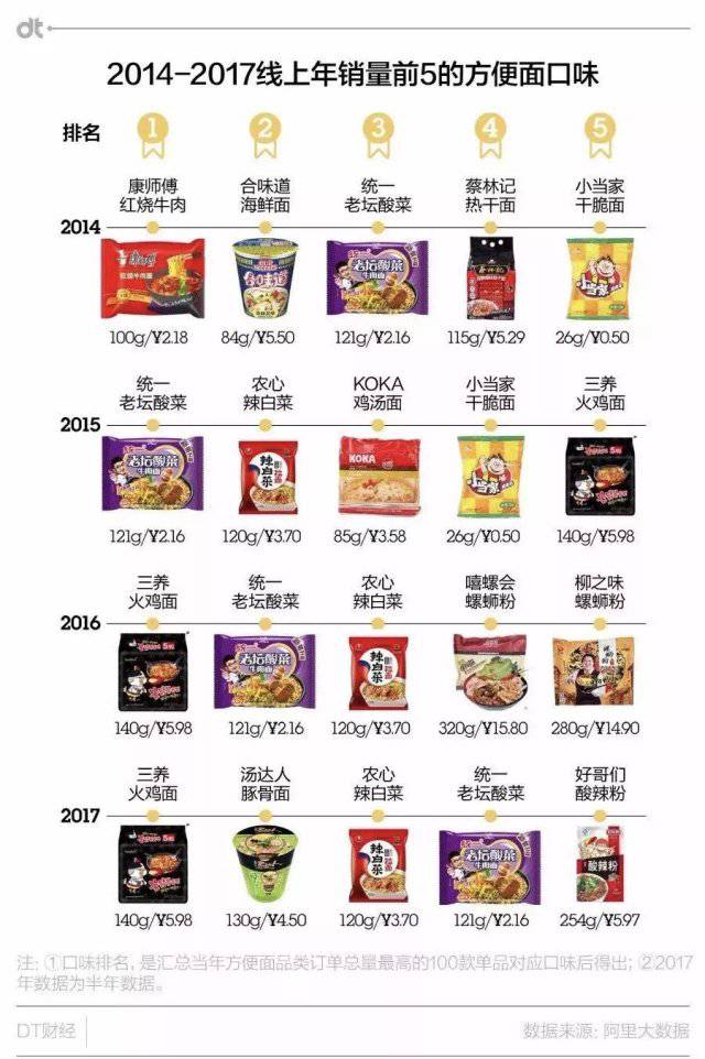 康師傅失寵 大陸最新泡麵排行出爐 韓國辣麵蟬聯2年冠軍 Ebc 東森新聞 Line Today