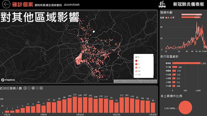 台北市首度公開「疫情數據儀表板」介面，利用大數據科技防疫再升級