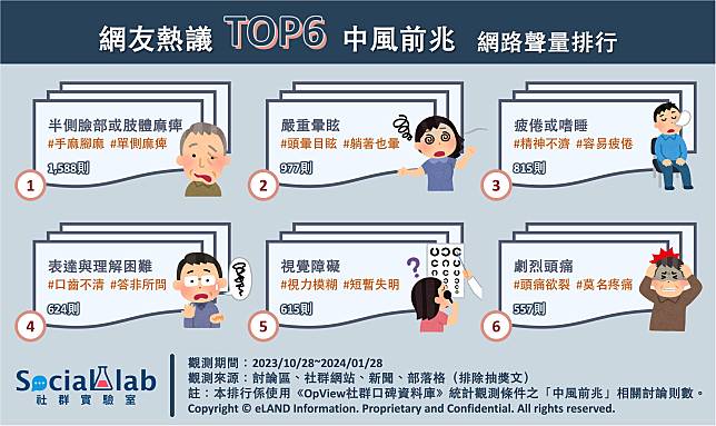 ▲ 熱議TOP6中風前兆 網路聲量排行