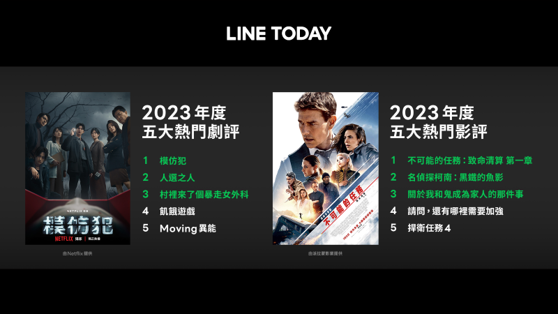 LINE TODAY 2023年度新聞話題出爐！「Me Too事件」登熱門新聞榜首