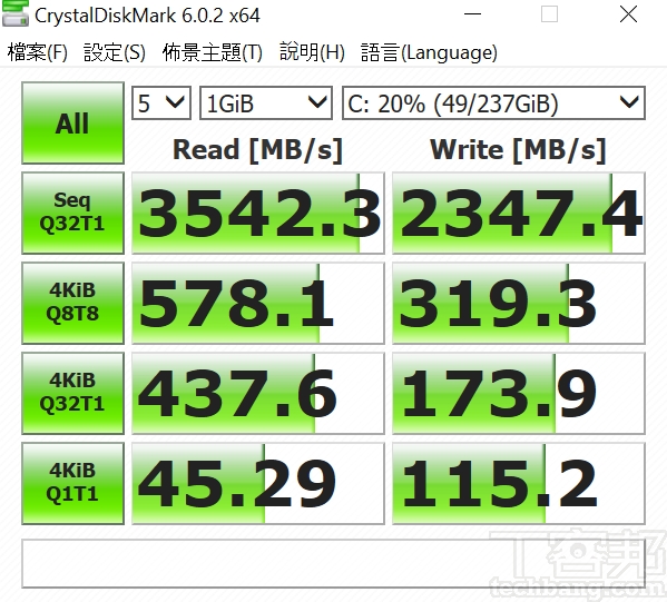 利用 CrystalDiskMark 測試，於循序讀取測得約 3,542.3 MB/s，寫入約為 2,347.4 MB/s。