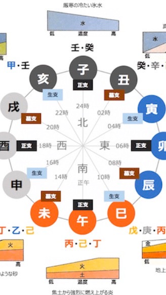 四柱推命 方位 東洋占術 中上級