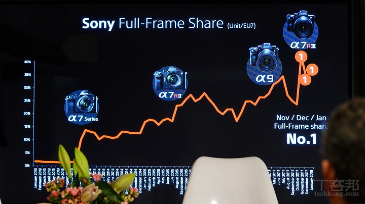 Sony：我們將改變相機市場的遊戲規則