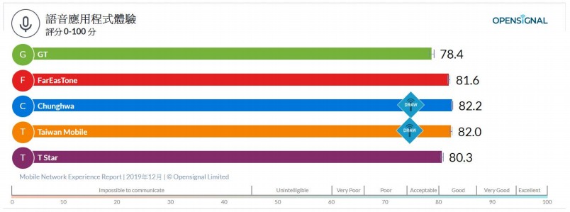 台灣五間電信語音應用程式體驗表現