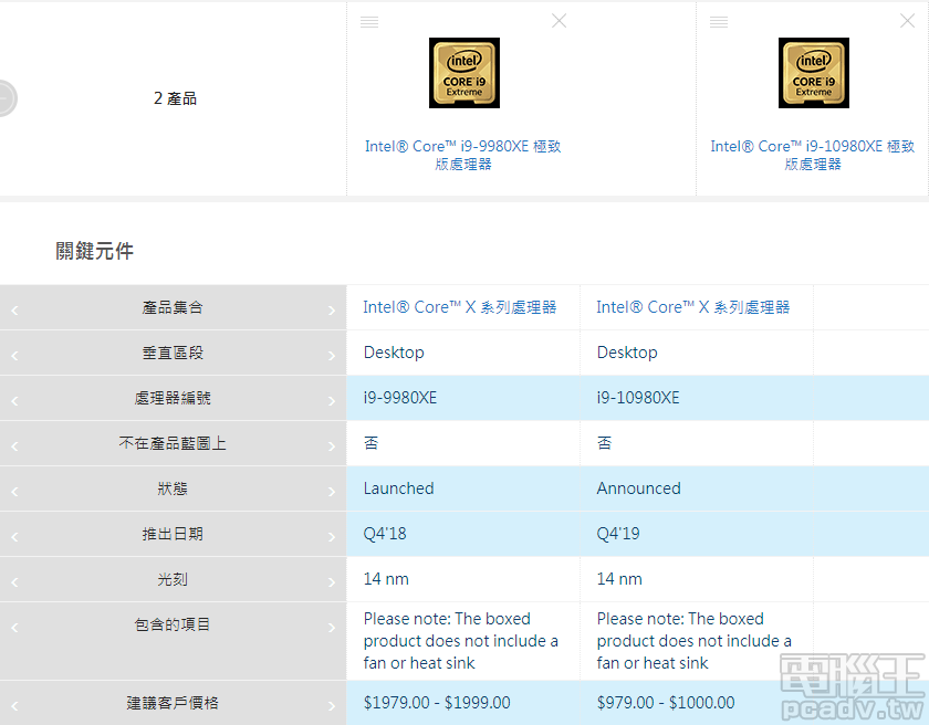 ▲ 早買早享受、晚買享折扣，Intel HEDT 平台頂級處理器 Core i9-9980XE、Core i9-10980XE 前後世代相隔 1 年，價格直接腰斬！
