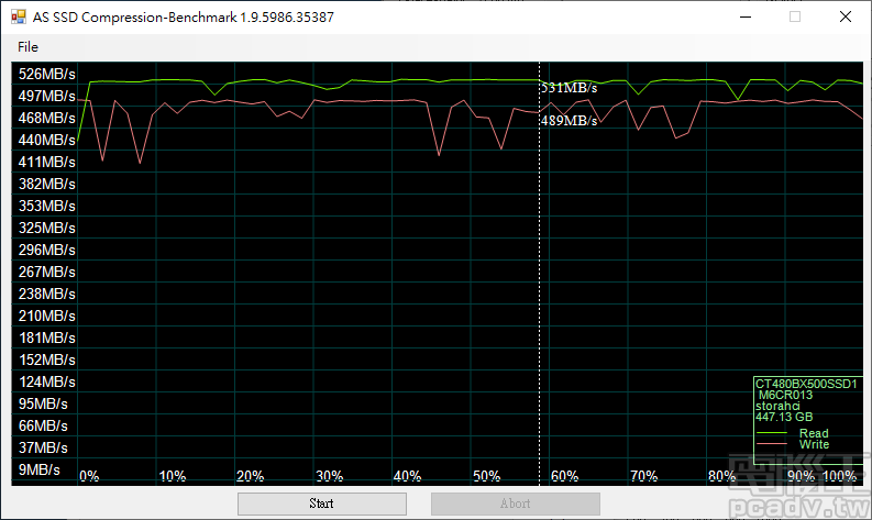 AS SSD Benchmark 尚有 Compression-Benchamrk 可供判斷控制器對於資料可壓縮性的敏感度；Silicon Motion 控制器系列均不受資料可壓縮性影響，從頭至尾屌線一致